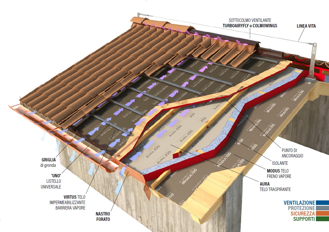 Tetto Ventilato con il sistema aria Officine Rasera1